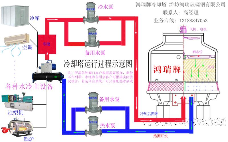 玻璃钢圆形逆流冷却塔