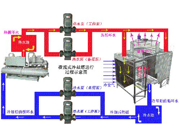 方形逆流玻璃钢冷却塔运行图